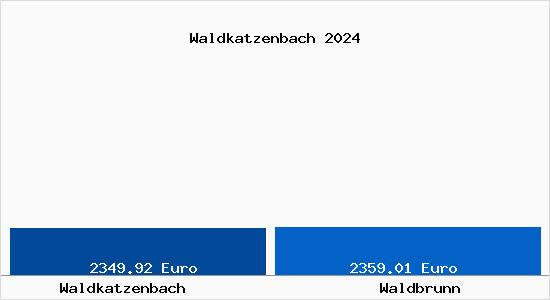 Vergleich Immobilienpreise Waldbrunn mit Waldbrunn Waldkatzenbach