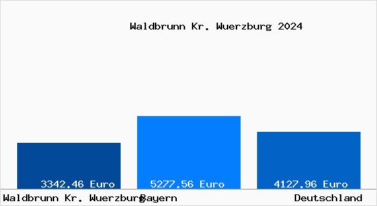 Aktuelle Immobilienpreise in Waldbrunn Kr. Wuerzburg