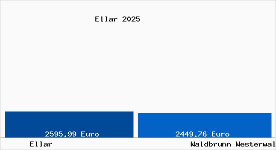 Vergleich Immobilienpreise Waldbrunn Westerwald mit Waldbrunn Westerwald Ellar