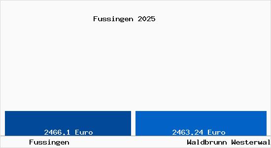 Vergleich Immobilienpreise Waldbrunn Westerwald mit Waldbrunn Westerwald Fussingen