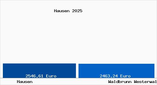 Vergleich Immobilienpreise Waldbrunn Westerwald mit Waldbrunn Westerwald Hausen