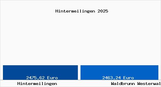 Vergleich Immobilienpreise Waldbrunn Westerwald mit Waldbrunn Westerwald Hintermeilingen