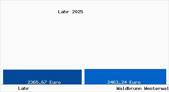 Vergleich Immobilienpreise Waldbrunn Westerwald mit Waldbrunn Westerwald Lahr