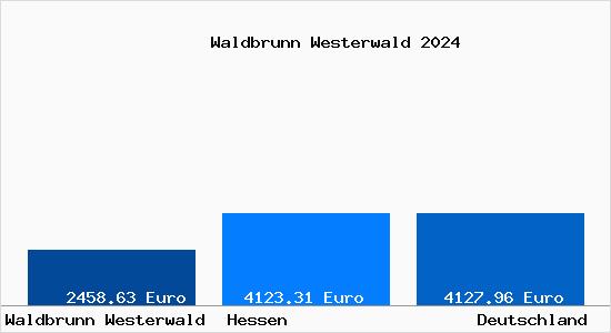 Aktuelle Immobilienpreise in Waldbrunn Westerwald