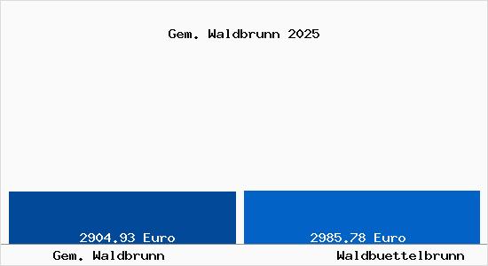 Vergleich Immobilienpreise Waldb&uuml;ttelbrunn mit Waldb&uuml;ttelbrunn Gem. Waldbrunn