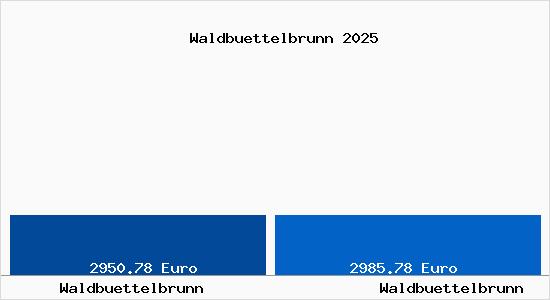 Vergleich Immobilienpreise Waldb&uuml;ttelbrunn mit Waldb&uuml;ttelbrunn Waldbuettelbrunn