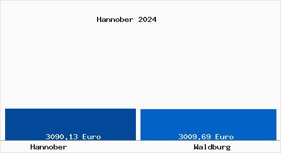 Vergleich Immobilienpreise Waldburg (Württemberg) mit Waldburg (Württemberg) Hannober