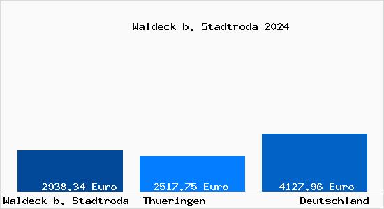 Aktuelle Immobilienpreise in Waldeck b. Stadtroda