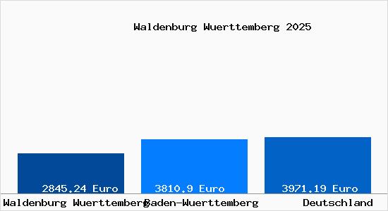 Aktuelle Immobilienpreise in Waldenburg Wuerttemberg