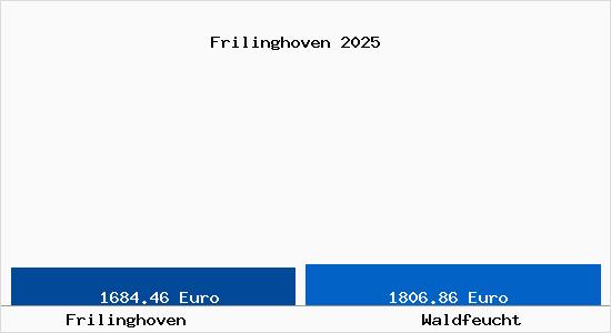 Vergleich Immobilienpreise Waldfeucht mit Waldfeucht Frilinghoven