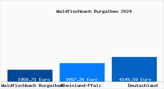 Aktuelle Immobilienpreise in Waldfischbach Burgalben