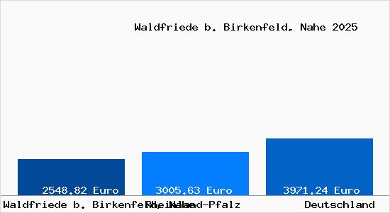 Aktuelle Immobilienpreise in Waldfriede b. Birkenfeld, Nahe