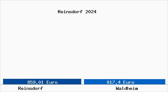 Vergleich Immobilienpreise Waldheim mit Waldheim Reinsdorf