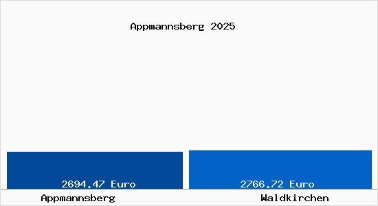 Vergleich Immobilienpreise Waldkirchen mit Waldkirchen Appmannsberg
