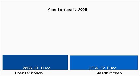 Vergleich Immobilienpreise Waldkirchen mit Waldkirchen Oberleinbach