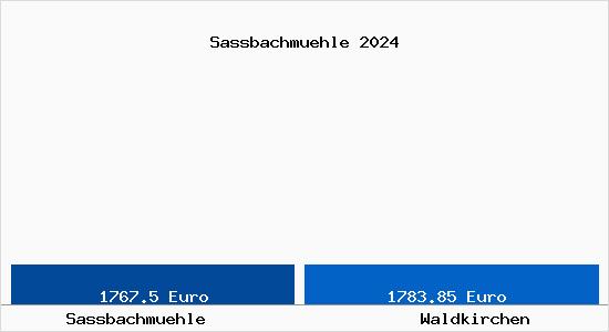 Vergleich Immobilienpreise Waldkirchen mit Waldkirchen Sassbachmuehle