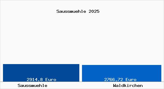 Vergleich Immobilienpreise Waldkirchen mit Waldkirchen Saussmuehle