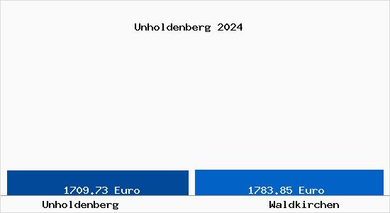 Vergleich Immobilienpreise Waldkirchen mit Waldkirchen Unholdenberg