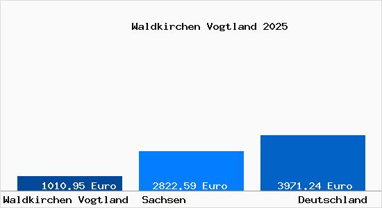 Aktuelle Immobilienpreise in Waldkirchen Vogtland
