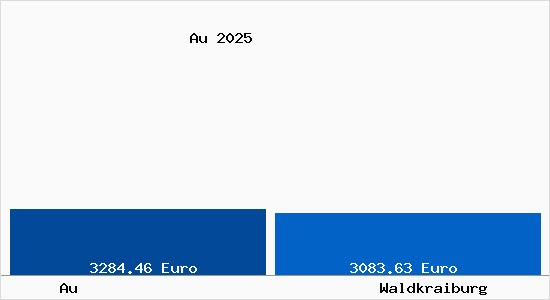 Vergleich Immobilienpreise Waldkraiburg mit Waldkraiburg Au