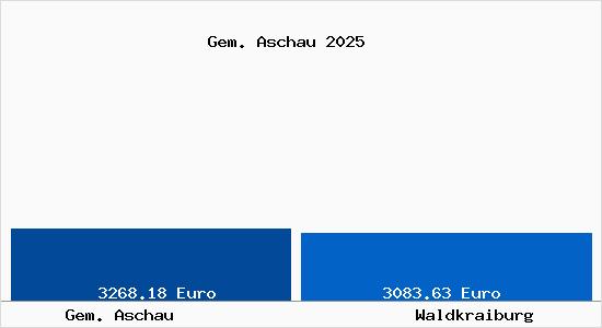 Vergleich Immobilienpreise Waldkraiburg mit Waldkraiburg Gem. Aschau