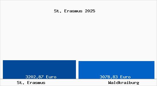 Vergleich Immobilienpreise Waldkraiburg mit Waldkraiburg St. Erasmus