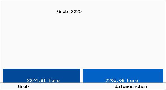 Vergleich Immobilienpreise Waldm&uuml;nchen mit Waldm&uuml;nchen Grub