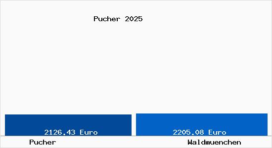 Vergleich Immobilienpreise Waldm&uuml;nchen mit Waldm&uuml;nchen Pucher