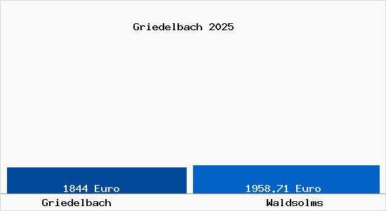Vergleich Immobilienpreise Waldsolms mit Waldsolms Griedelbach