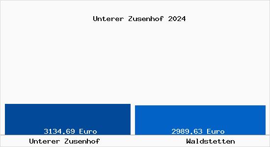 Vergleich Immobilienpreise Waldstetten mit Waldstetten Unterer Zusenhof