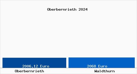 Vergleich Immobilienpreise Waldthurn mit Waldthurn Oberbernrieth