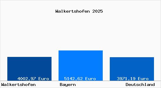Aktuelle Immobilienpreise in Walkertshofen b. Schwabmuenchen