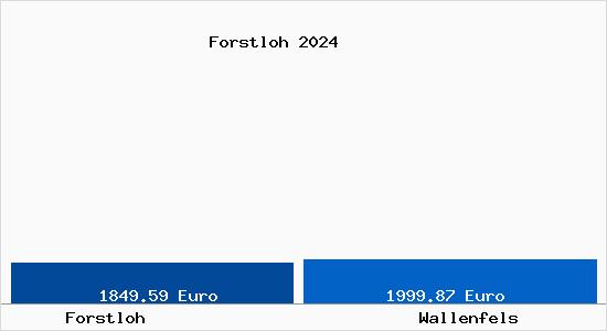 Vergleich Immobilienpreise Wallenfels mit Wallenfels Forstloh