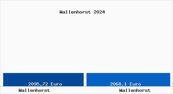 Vergleich Immobilienpreise Wallenhorst mit Wallenhorst Wallenhorst