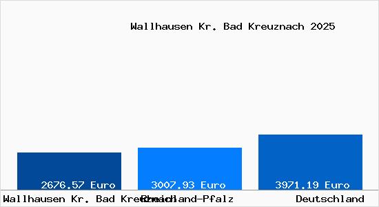 Aktuelle Immobilienpreise in Wallhausen Kr. Bad Kreuznach