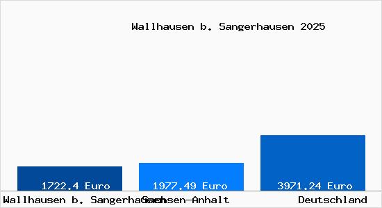 Aktuelle Immobilienpreise in Wallhausen b. Sangerhausen