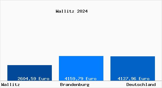 Aktuelle Immobilienpreise in Wallitz