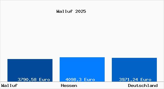 Aktuelle Immobilienpreise in Walluf