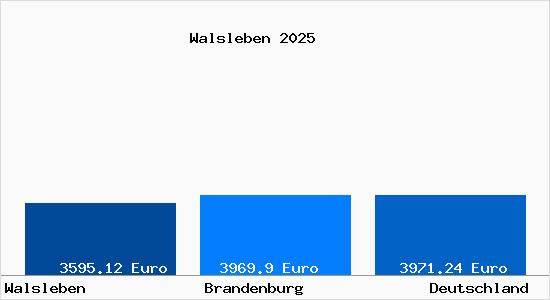 Aktuelle Immobilienpreise in Walsleben b. Neuruppin