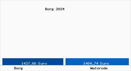 Vergleich Immobilienpreise Walsrode mit Walsrode Borg
