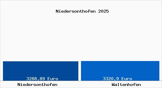 Vergleich Immobilienpreise Waltenhofen mit Waltenhofen Niedersonthofen