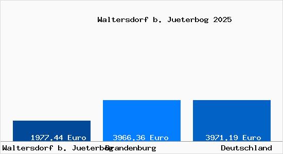Aktuelle Immobilienpreise in Waltersdorf b. Jueterbog