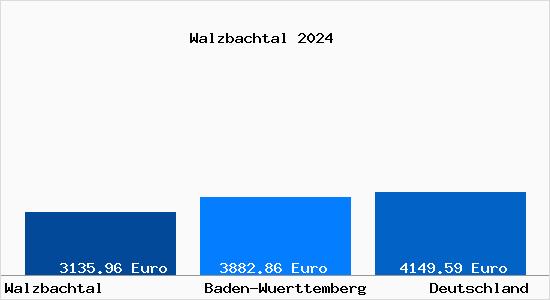 Aktuelle Immobilienpreise in Walzbachtal