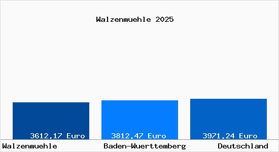 Aktuelle Immobilienpreise in Walzenmuehle