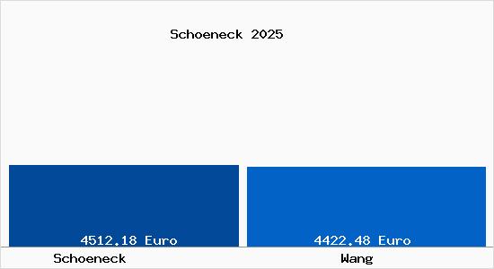 Vergleich Immobilienpreise Wang mit Wang Schoeneck