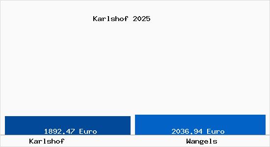 Vergleich Immobilienpreise Wangels mit Wangels Karlshof
