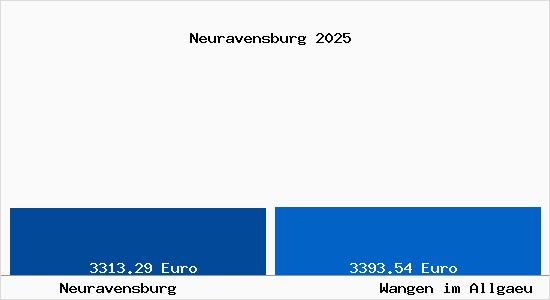 Vergleich Immobilienpreise Wangen im Allg&auml;u mit Wangen im Allg&auml;u Neuravensburg