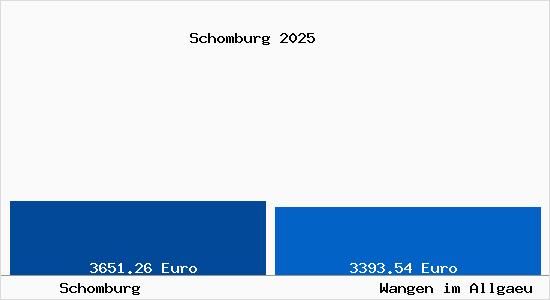 Vergleich Immobilienpreise Wangen im Allg&auml;u mit Wangen im Allg&auml;u Schomburg