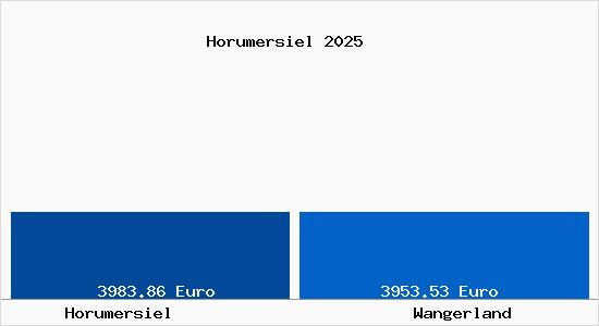 Vergleich Immobilienpreise Wangerland mit Wangerland Horumersiel