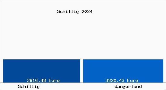 Vergleich Immobilienpreise Wangerland mit Wangerland Schillig